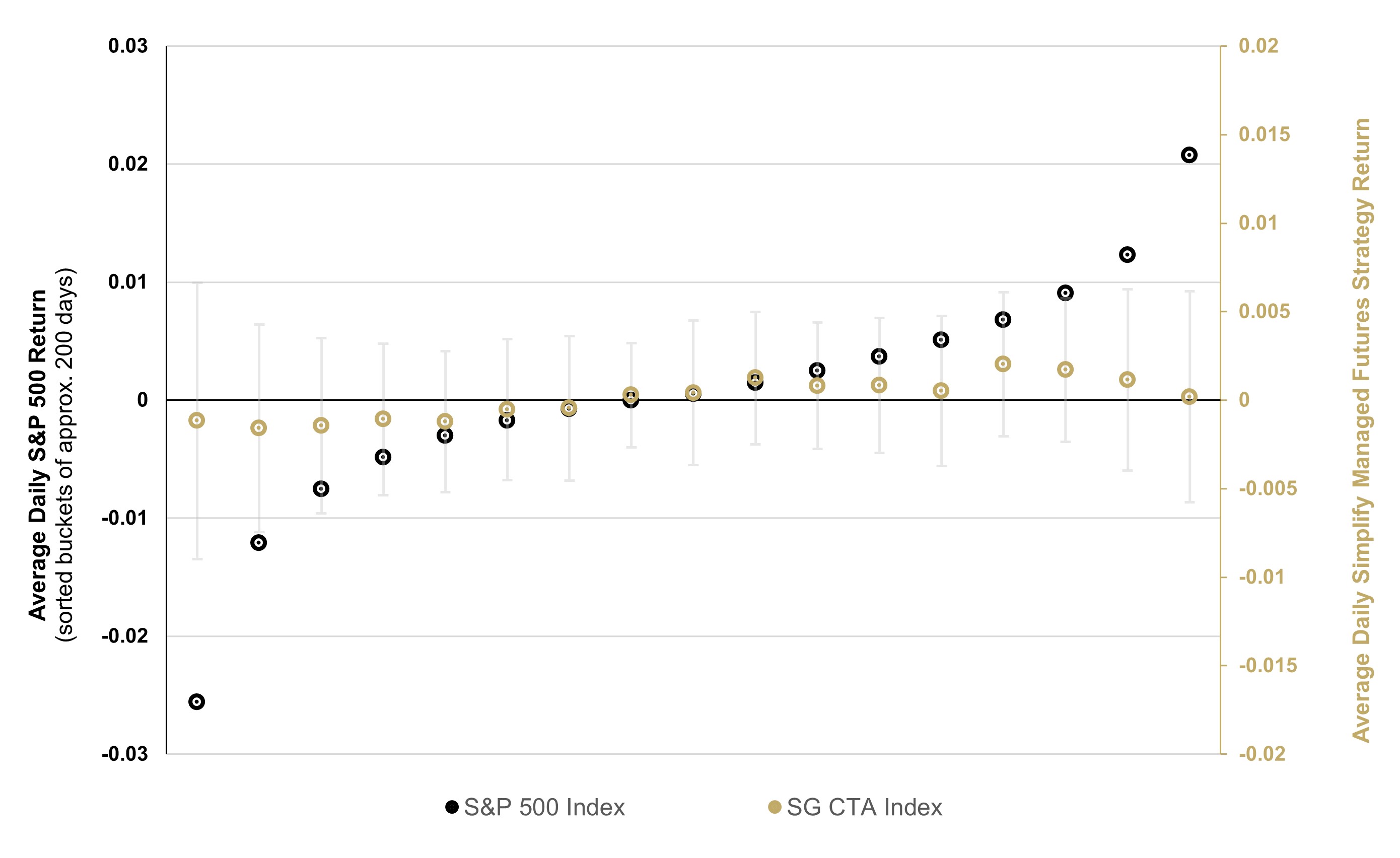 Portfolio Diversification With Managed Futures | Simplify